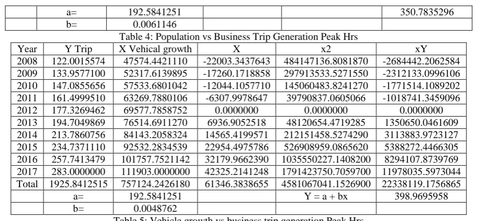 Table 4: Population vs Business Trip Generation Peak Hrs 0.0061146 X Vehical growth X x2 
