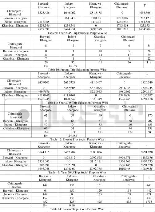 Table 9: Year 2045 Trip Business Purpose Wise Indore - Khargone 