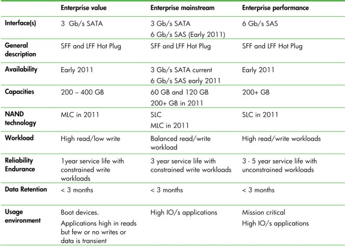 Table 5. Characteristics of  HP solid state drive categories 