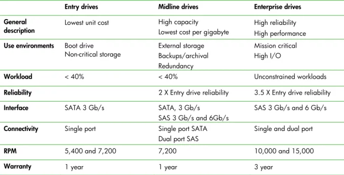 Table 1. Characteristics of HP server drive categories 