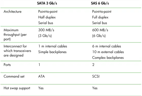 Table 3 .  Comparison of SAS and SATA drive interfaces for industry-standard servers     SATA 3 Gb/s  SAS 6 Gb/s  Architecture  Point-to-point  Half duplex  Serial bus  Point-to-point Full duplex Serial bus  Maximum  throughput (per  port)  300 MB/s (3 Gb/