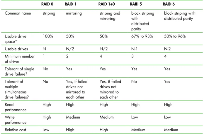 Table 4. RAID level characteristics 