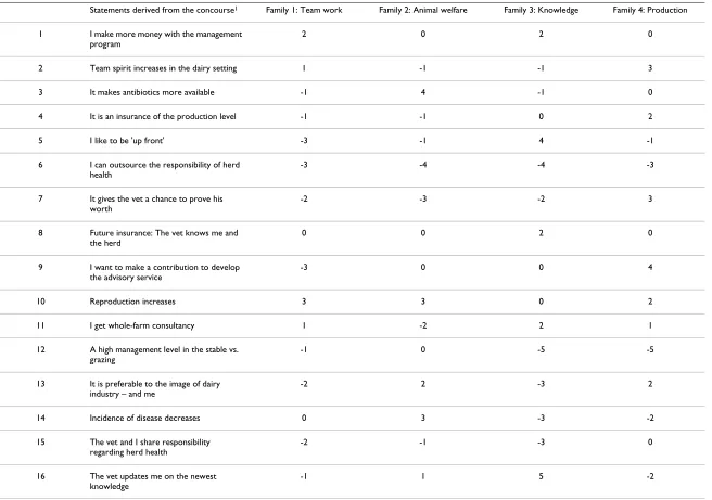 Table 1: The idealized (weighted and normalized) Q-sorting within each family of farmers' perspectives.