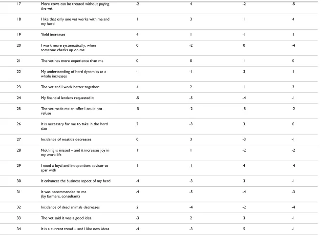 Table 1: The idealized (weighted and normalized) Q-sorting within each family of farmers' perspectives