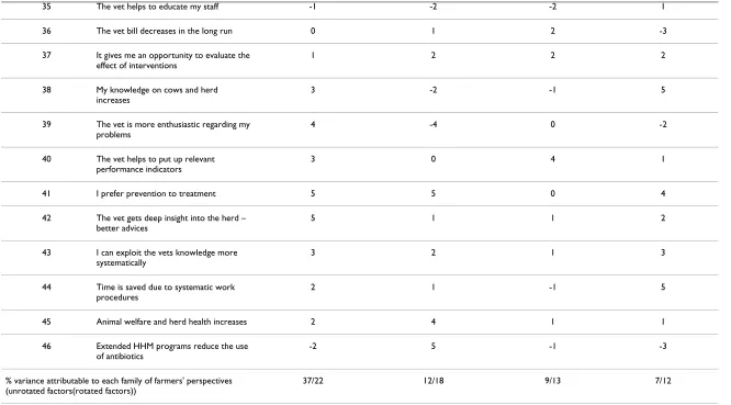 Table 1: The idealized (weighted and normalized) Q-sorting within each family of farmers' perspectives