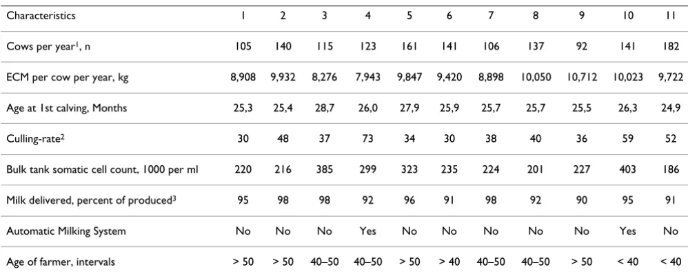 Table 2: Summary of characteristics of the herds of the farmers participating in the semi-structured interviews