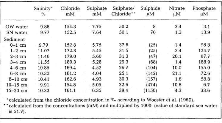 Table 1. Chemical parameters of a sediment from Hiddensee. Values in brackets were taken from a dialysis pore water sampler