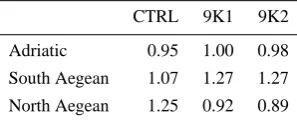 Table 2. Index of Stratiﬁcation (IS, in m2 s−2).