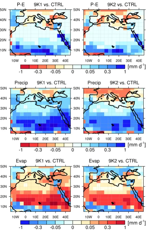 Fig. 8. Annual mean anomalies of P -E, P and E from global sim-ulations, 9K1 vs. CTRL (left) and 9K2 vs