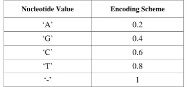 TABLE II.  WHEN USING BOTH RAW COMPARISON OF THE PERFORMANCE OF DECISION TREES ALIGNED CDNA DATA AND THE MOST INFORMATIVE POSITIONS IN THE H1, PB1 DATSET