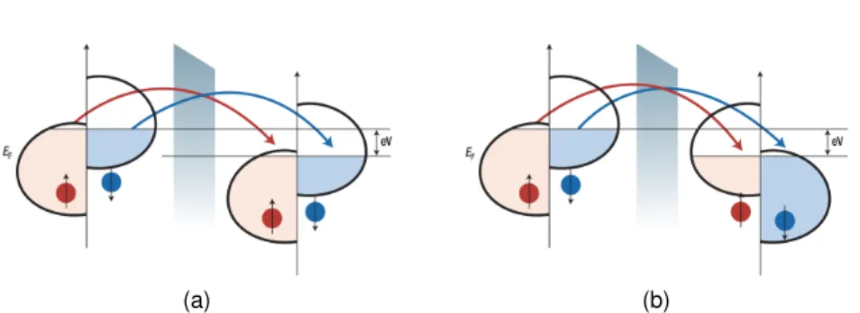 Figure 12.6. Spin-torque transfer: (a) when both layers have the same polarity, spin-aligned electrons pass more freely; (b) different polarity increases resistance, figures from “The emergence of spin electrons in data storage”, http://www.nature.com/nmat