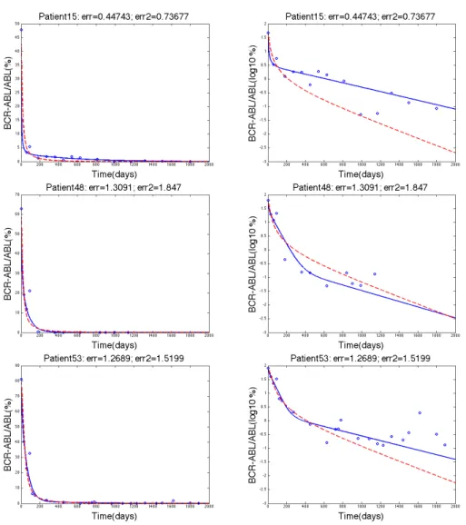 Figure 1. The three rows show the data fitting for patients 15, 48, and 53 respectively where the blue solid line represents Model 1, the dashed red line represents Model 2, and the blue circles represent the clinical data