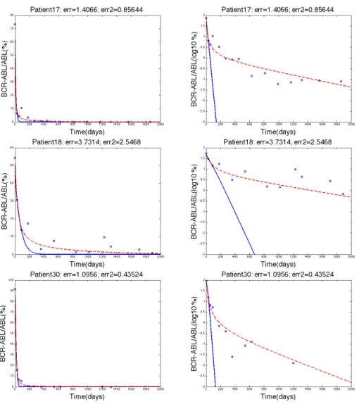 Figure 2. The three rows show the data fitting for patients 17, 18, and 30 respectively where the blue solid line represents Model 1, the dashed red line represents Model 2, and the blue circles represent the clinical data