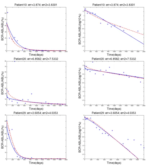 Figure 3. The three rows show the data fitting for patients 10, 20, and 29 respectively where the blue solid line represents Model 1, the dashed red line represents Model 2, and the blue circles represent the clinical data