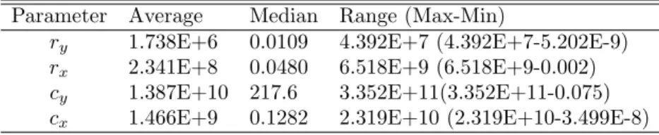 Table 5. Model 2 Parameter Statistics