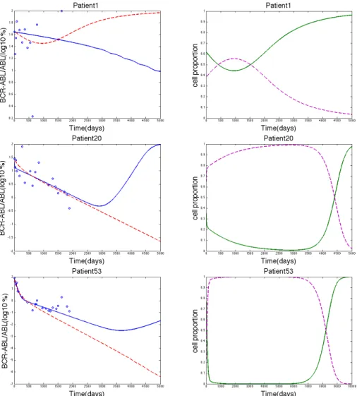 Figure 4. The three rows show simulations for patients 1, 20, and 53 respectively. The left column shows the data fitting for each patient with the y-axis as log 10 (BCR-ABL/ABL(%)) values, where the blue solid line represents Model 1, the dashed red line 
