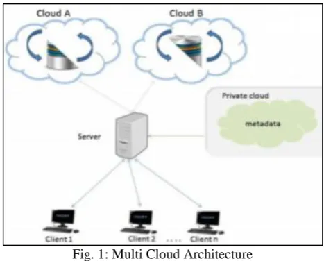 Fig. 1: Multi Cloud Architecture As is seen, multi-cloud is taking regarding seventy 