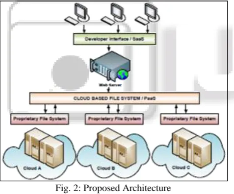 Fig. 2: Proposed Architecture Proposed work focuses on security and corruption 