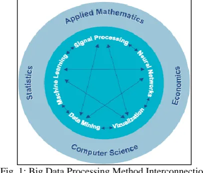 Fig. 1: Big Data Processing Method Interconnection  Applied Mathematics Statics Economics And Computer 
