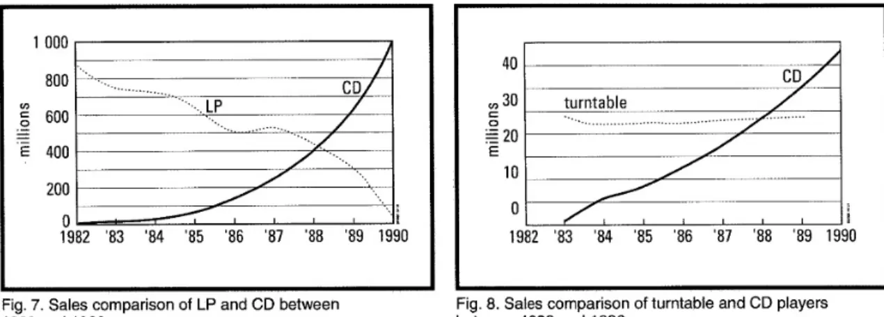 Figure 1:  Marketing comparison of early CD sales (2) 