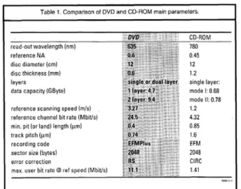 Figure 2: DVD technology compared to CD-ROM 