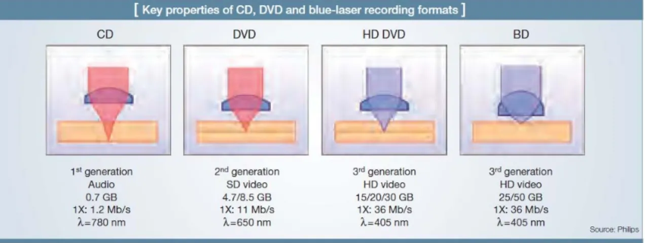 Figure 4:  Optical Disk History 