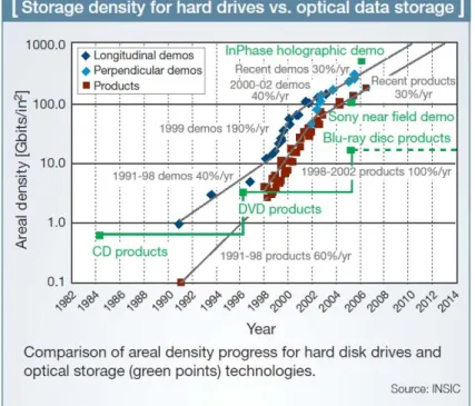 Figure 6:  Storage density of hard drives vs. optical data storage 