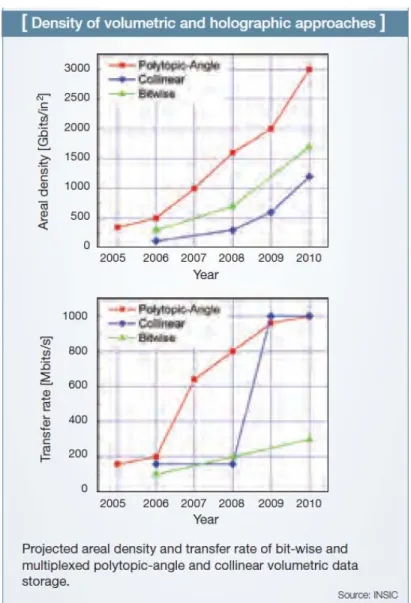 Figure 9: Transfer rates and Data capacity of various volumetric approaches  The first is called the bit-wise approach