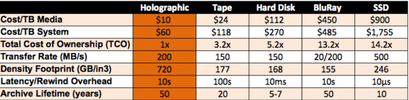 Table 1: A comparison of critical parameters of the major data storage technologies.   