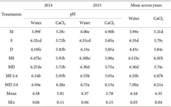Table 3. Effect of maize/legume cropping systems on soil ph within and over years: 2014/2015