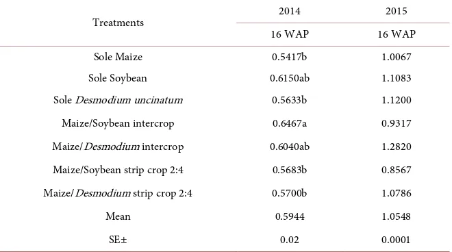 Table 2. Effect of cropping system on mean weight diameter of aggregates: 2014/2015. 