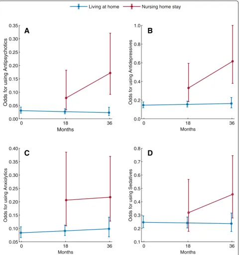 Fig. 2 Interaction between time and location for use of Antipsychotics, Antidepressants, Anxiolytics and Sedatives