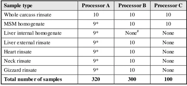 Table 1 shows the  number of sets of  five samples that  were analysed between February and  mid-August 2010
