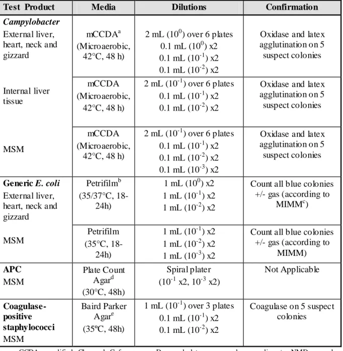 Table 2:  Microbiological testing require ments  