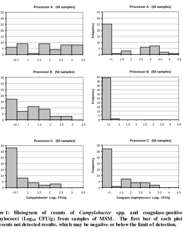 Figure 1:  Histogram  of  counts  of  Campylobacter  spp.  and  coagulase-positive  staphylococci  (Log 10   CFU/g)  from  samples  of  MSM