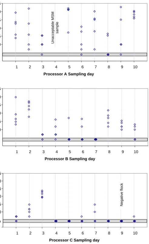 Figure 2:  Campylobacter  spp.  counts  from  MSM  samples  taken  on  each  day  for  the  three processors