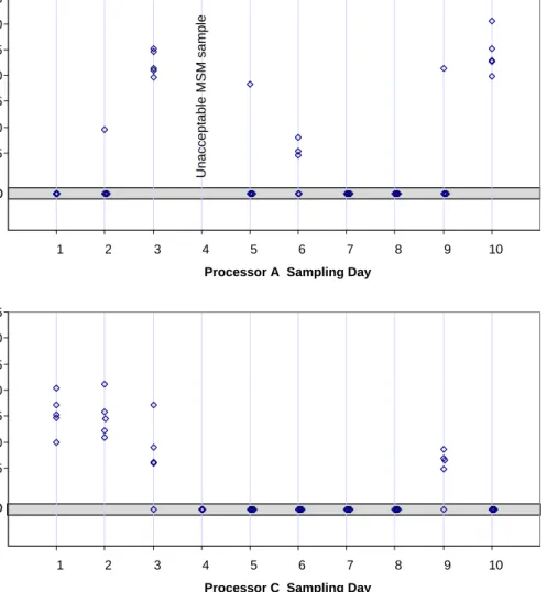 Figure  3  plots  the  coagulase-positive  staphylococci  counts  from  MSM  samples  taken  by  Processors  A  and  C  on  each  sampling  day