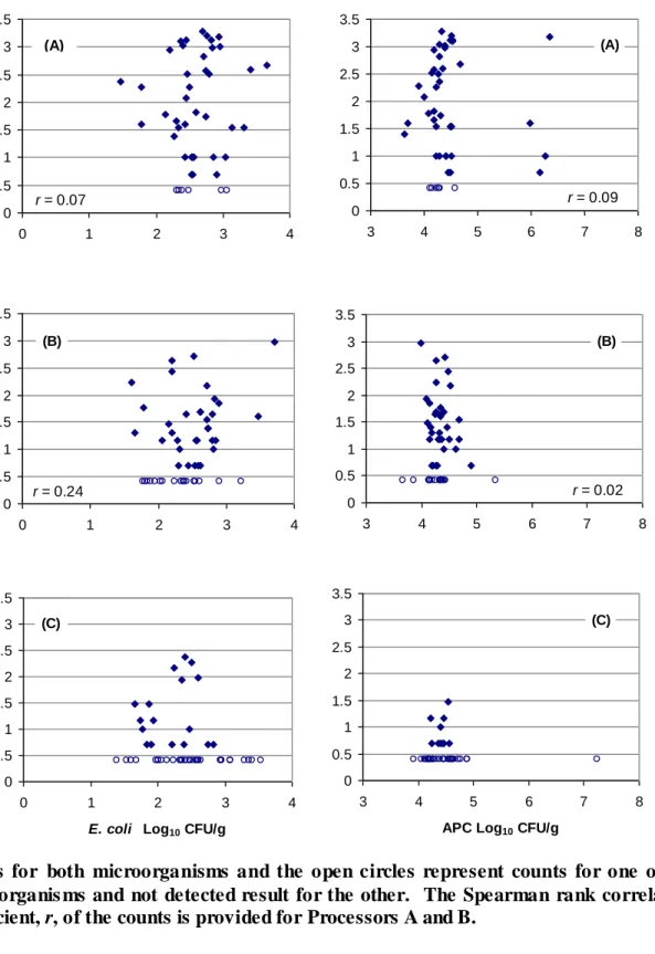 Figure 4:  Correlation  between Campylobacter spp. and E. coli or  Aerobic Plate Count  from  samples  of  MSM  from  three  processors;  A,  B  and  C