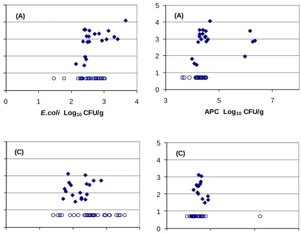 Figure 5:  Correlation  between  coagulase-positive  staphylococci  counts  and  E.  coli  or  APC counts from samples of MSM from Processors A and C