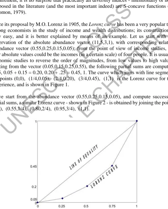Figure 1. Lorenz curve - First kind 