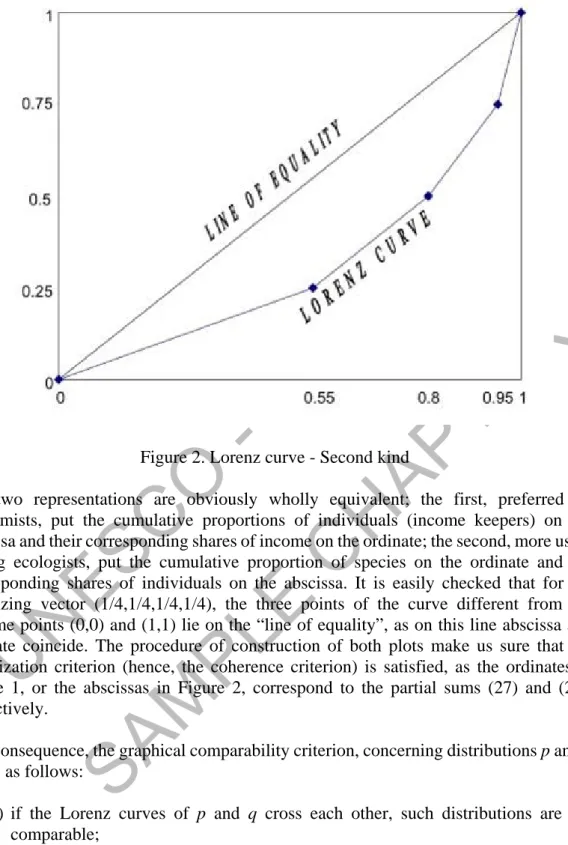 Figure 2. Lorenz curve - Second kind 