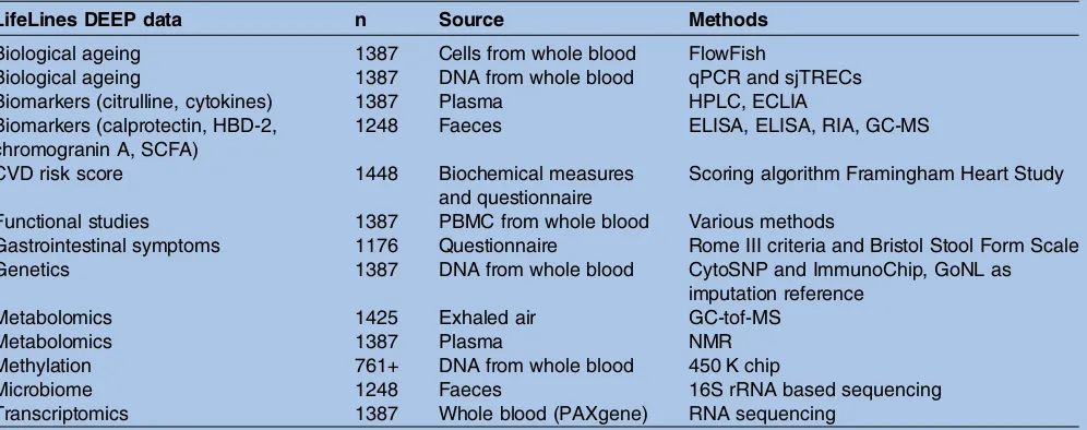 Table 1Overview of additional data collected in LifeLines DEEP, including the number of samples, the source biomaterial itoriginates from and the method of analysis used