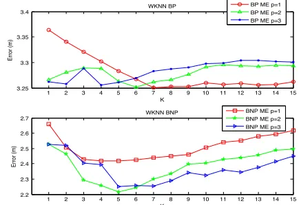 Fig. 2. Mean error comparison for different values of K and p. At the top is  displayed the WKNN BP, at the bottom is displayed the WKNN BNP