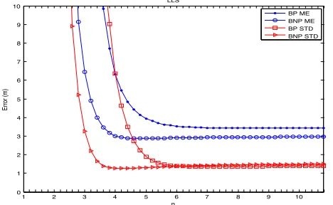 Fig. 9. Cumulative Distribution Function for WKNN and LLS algorithms.  