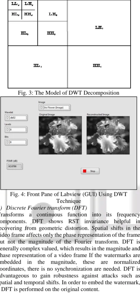 Fig. 3: The Model of DWT Decomposition 