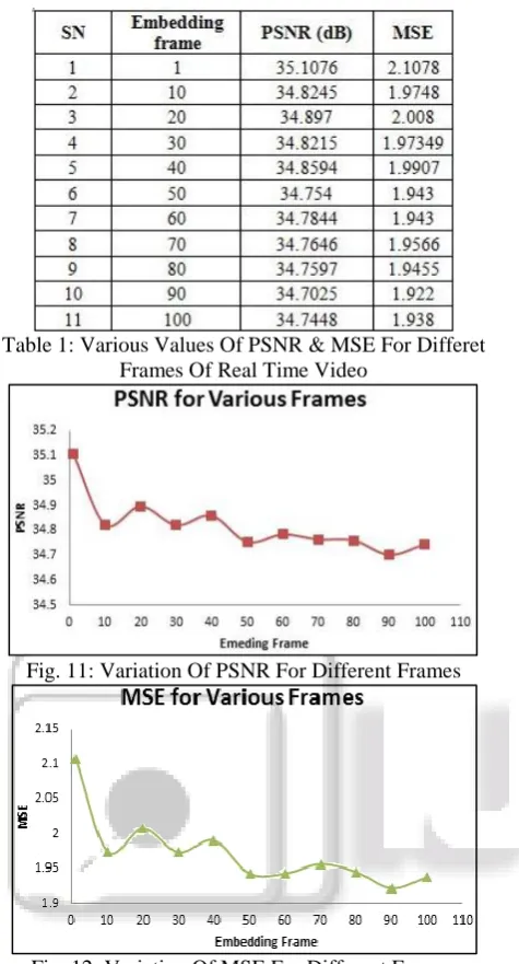 Table 1: Various Values Of PSNR & MSE For Differet  Frames Of Real Time Video 