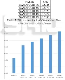 Fig 7: Effectiveness comparison using CuO/water The effectiveness value increases with increase in 