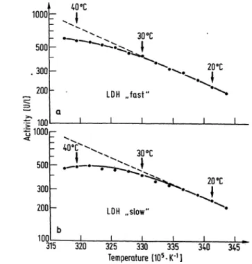 Tab. 2. Influence of pre-incubation at different temperatures on the activity (U/l)