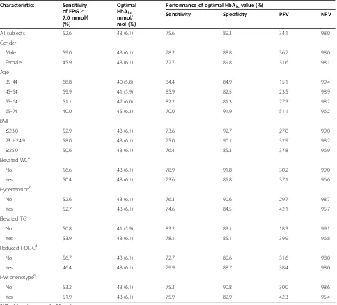 Table 2 Performance of the optimal HbA1c cut-points in participants by demographic and clinical characteristics