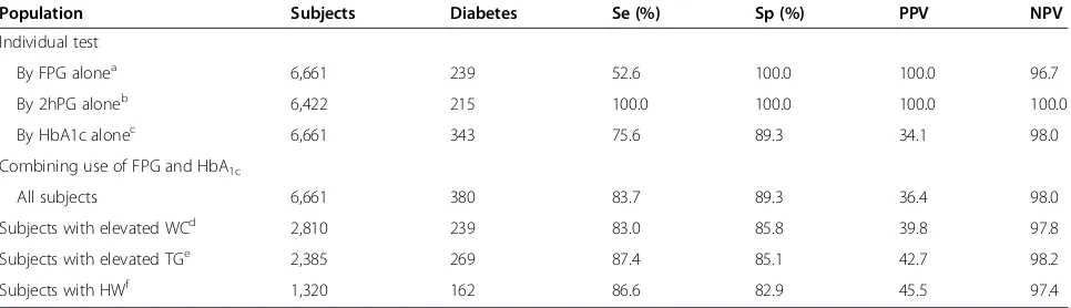 Table 3 Performance of FPG, 2hPG and HbA1c alone and combining use of FPG (mmol/l) and HbA1c (mmol/mol) indiagnosing diabetes